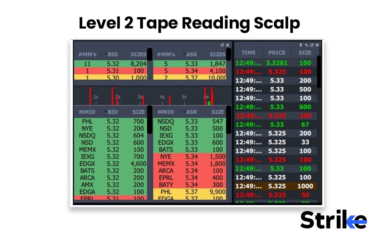What Is Scalping in Stock Trading? 10 Proven Strategies, Best Indicators, and Our Risk-Management Rules 28 Level 2 Tape Reading Scalp