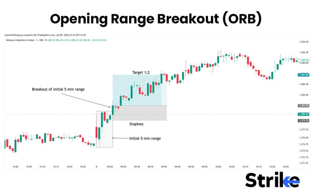 What Is Scalping in Stock Trading? 10 Proven Strategies, Best Indicators, and Our Risk-Management Rules 26 Opening Range Breakout (ORB)