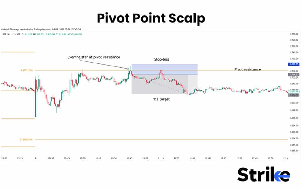 What Is Scalping in Stock Trading? 10 Proven Strategies, Best Indicators, and Our Risk-Management Rules 30 Pivot Point Scalp