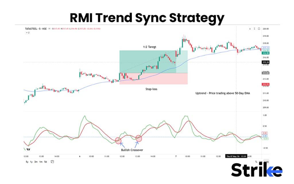 What Is Scalping in Stock Trading? 10 Proven Strategies, Best Indicators, and Our Risk-Management Rules 32 RMI Trend Sync Strategy