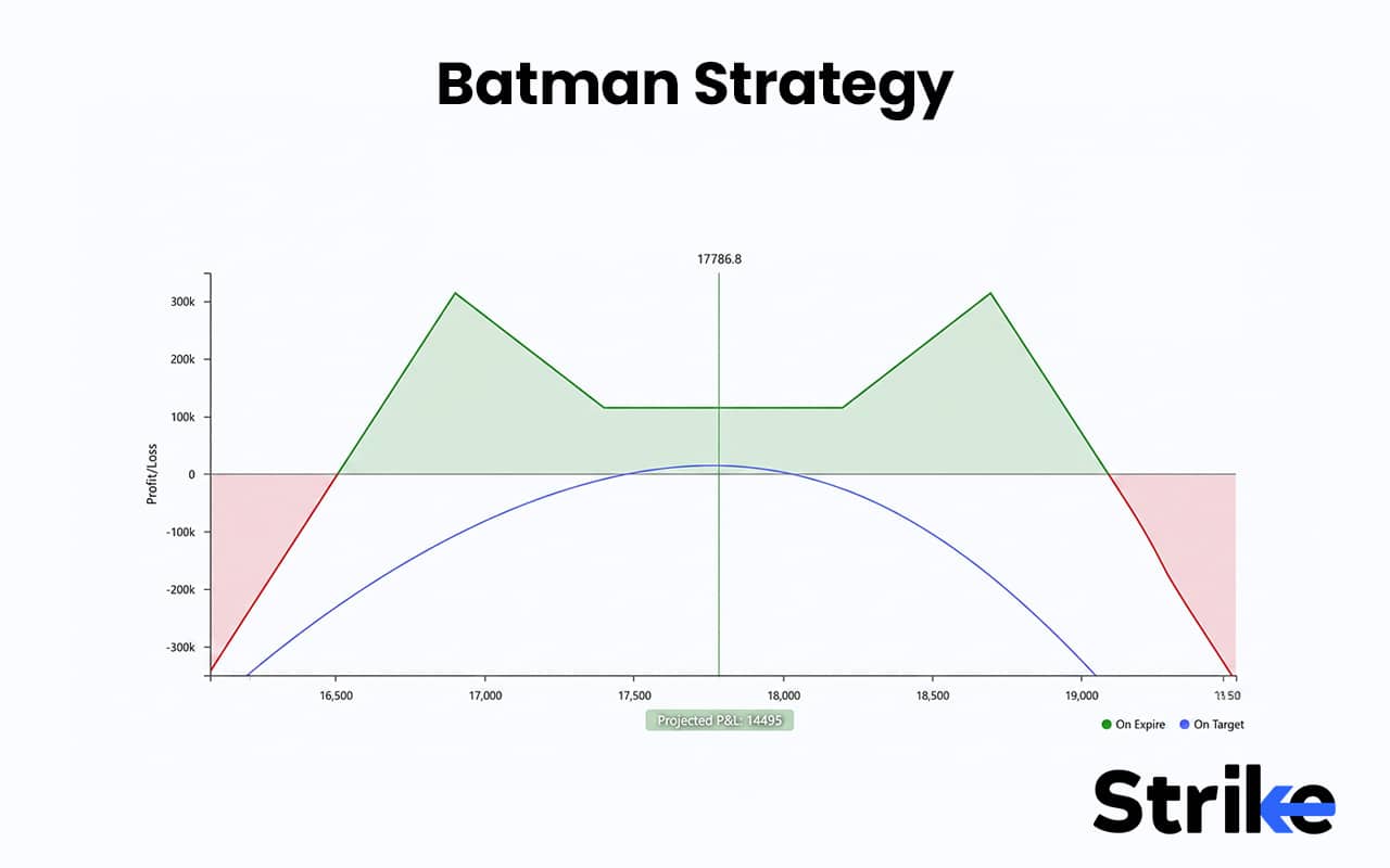 Options Strategies List 2026: 50 Setups with Example, Payoff, Classification Guide for Option Traders 146 Batman Strategy