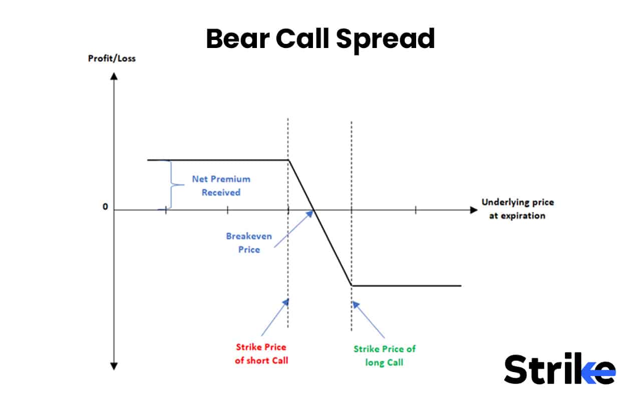 Options Strategies List 2026: 50 Setups with Example, Payoff, Classification Guide for Option Traders 108 Bear Call Spread