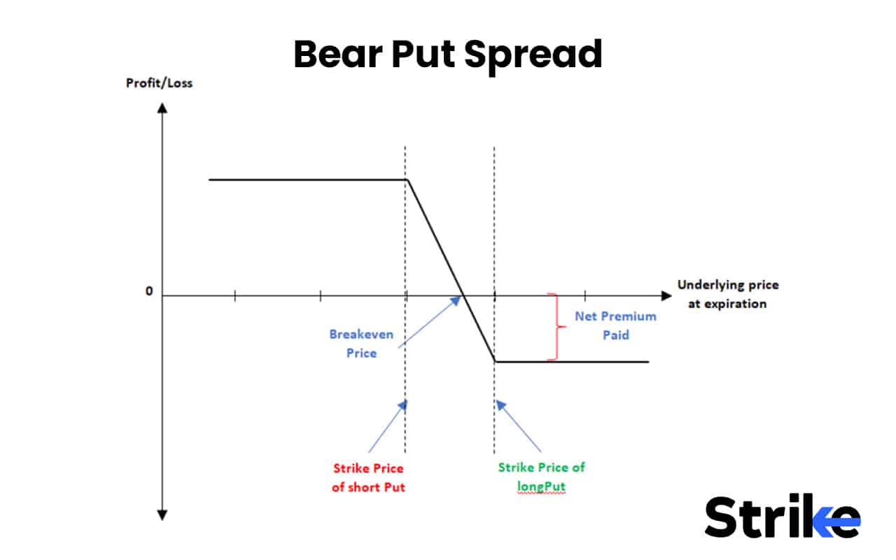 Options Strategies List 2026: 50 Setups with Example, Payoff, Classification Guide for Option Traders 107 Bear Put Spread