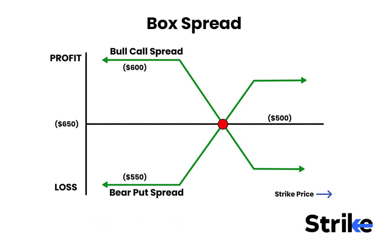 Options Strategies List 2026: 50 Setups with Example, Payoff, Classification Guide for Option Traders 139 Box Spread