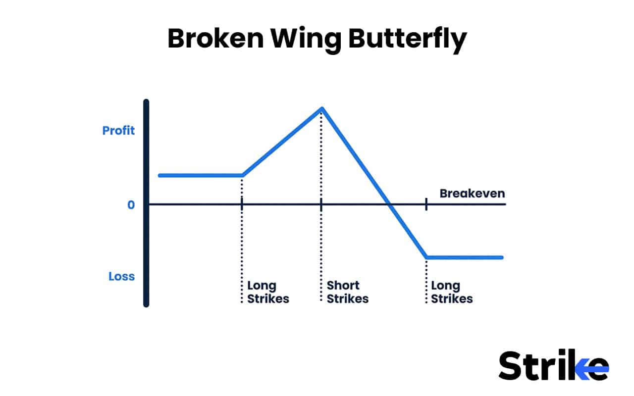 Options Strategies List 2026: 50 Setups with Example, Payoff, Classification Guide for Option Traders 128 Broken Wing Butterfly