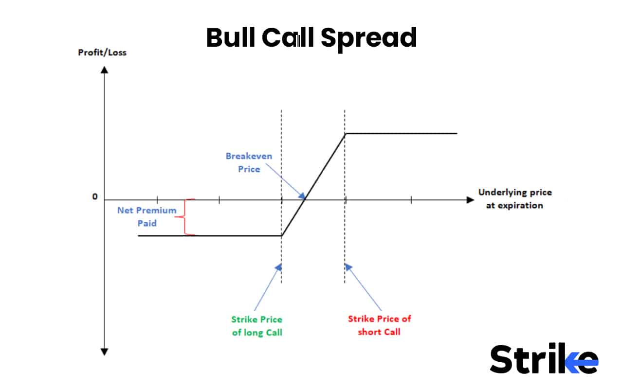 Options Strategies List 2026: 50 Setups with Example, Payoff, Classification Guide for Option Traders 100 Bull Call Spread