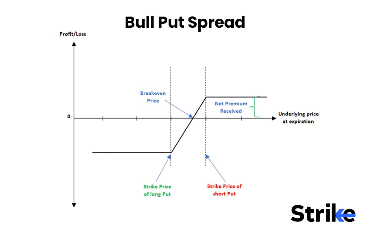 Options Strategies List 2026: 50 Setups with Example, Payoff, Classification Guide for Option Traders 101 Bull Put Spread