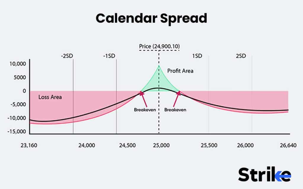 Options Strategies List 2026: 50 Setups with Example, Payoff, Classification Guide for Option Traders 117 Calendar Spread
