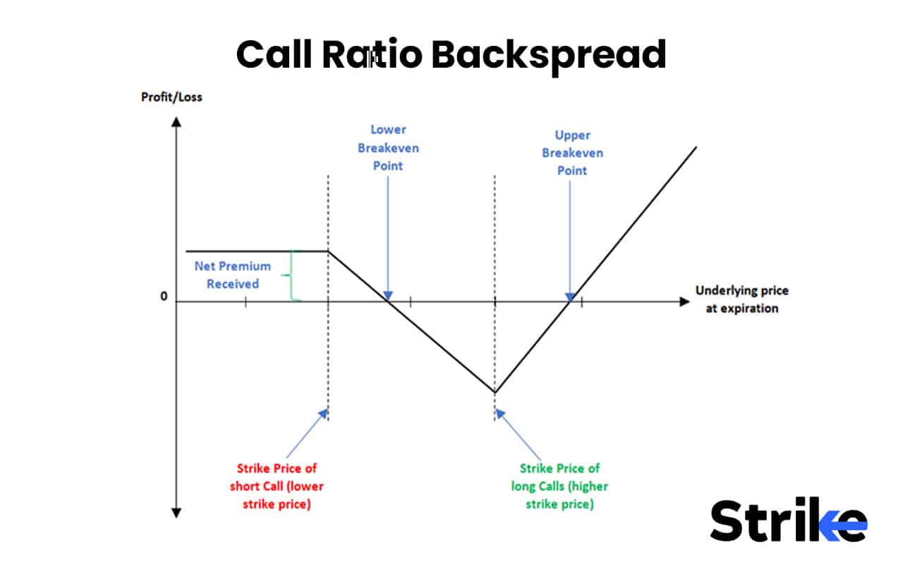 Options Strategies List 2026: 50 Setups with Example, Payoff, Classification Guide for Option Traders 104 Call Ratio Backspread