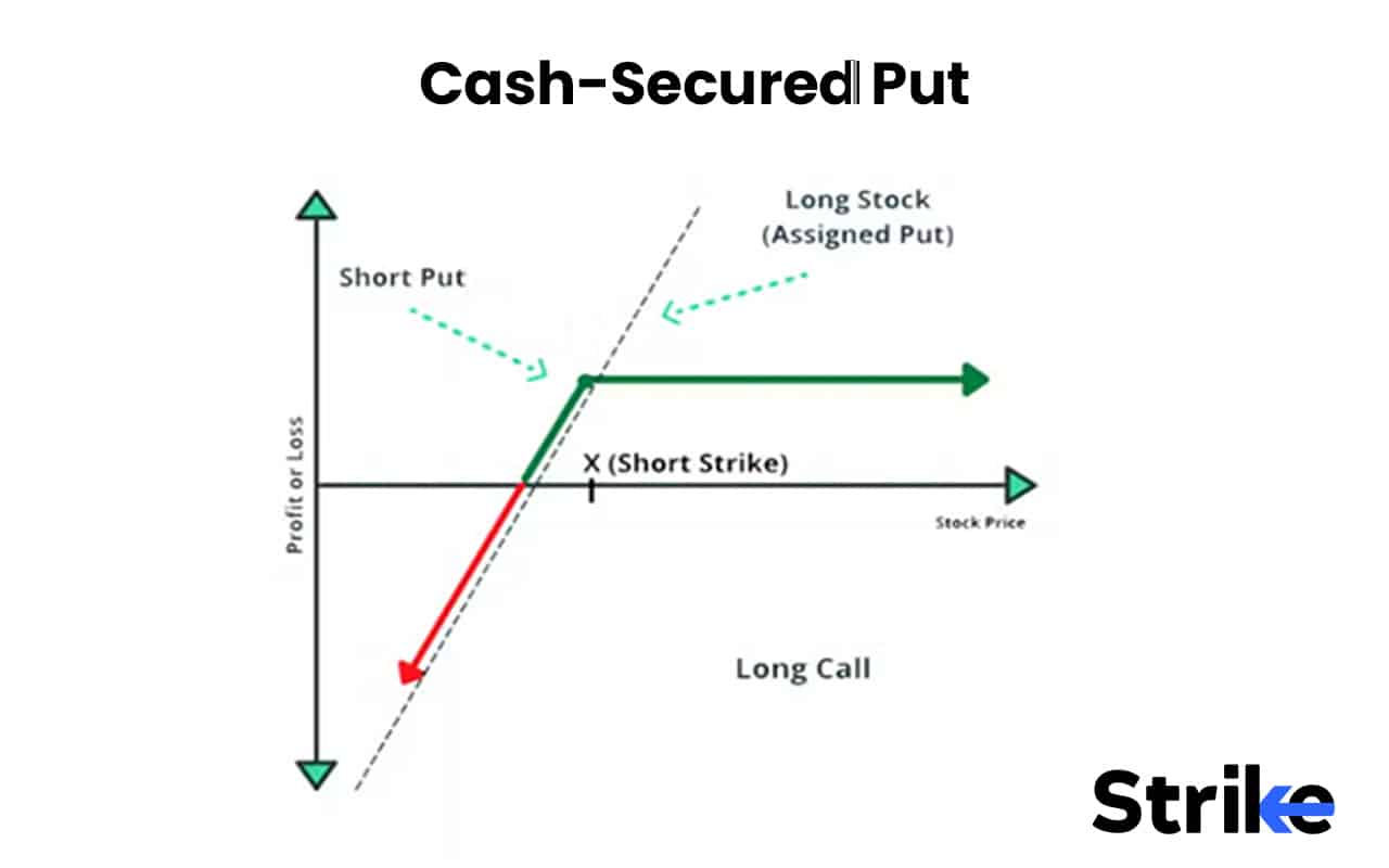 Options Strategies List 2026: 50 Setups with Example, Payoff, Classification Guide for Option Traders 103 Cash-Secured Put