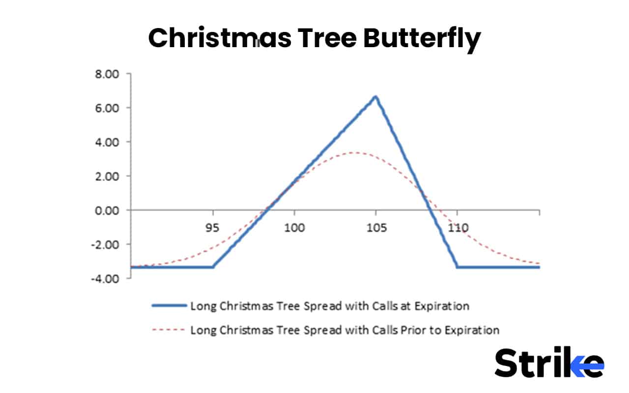 Options Strategies List 2026: 50 Setups with Example, Payoff, Classification Guide for Option Traders 132 Christmas Tree Butterfly