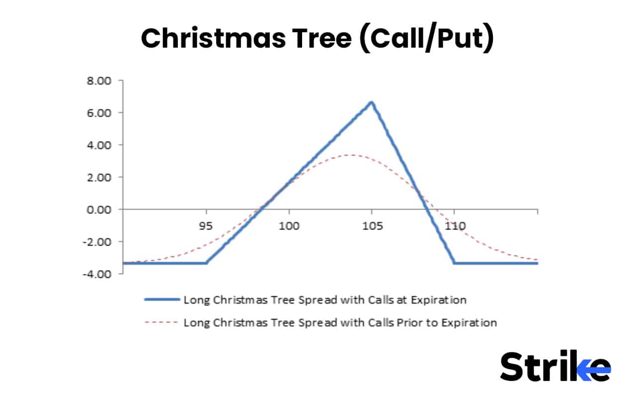 Options Strategies List 2026: 50 Setups with Example, Payoff, Classification Guide for Option Traders 127 Christmas Tree (Call/Put)