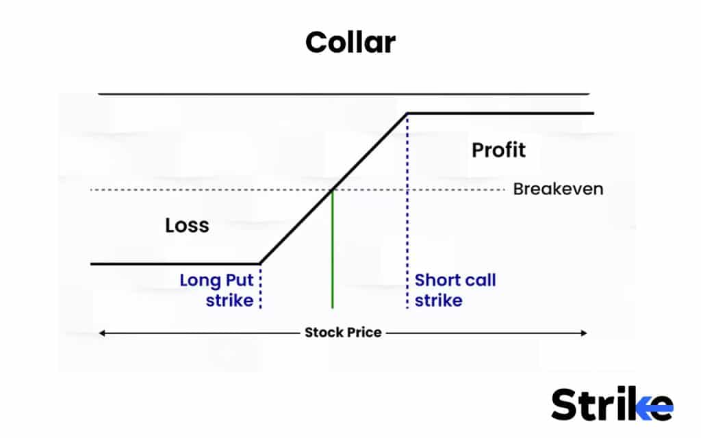 Options Strategies List 2026: 50 Setups with Example, Payoff, Classification Guide for Option Traders 111 Collar