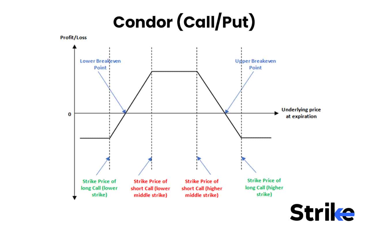 Options Strategies List 2026: 50 Setups with Example, Payoff, Classification Guide for Option Traders 145 Condor