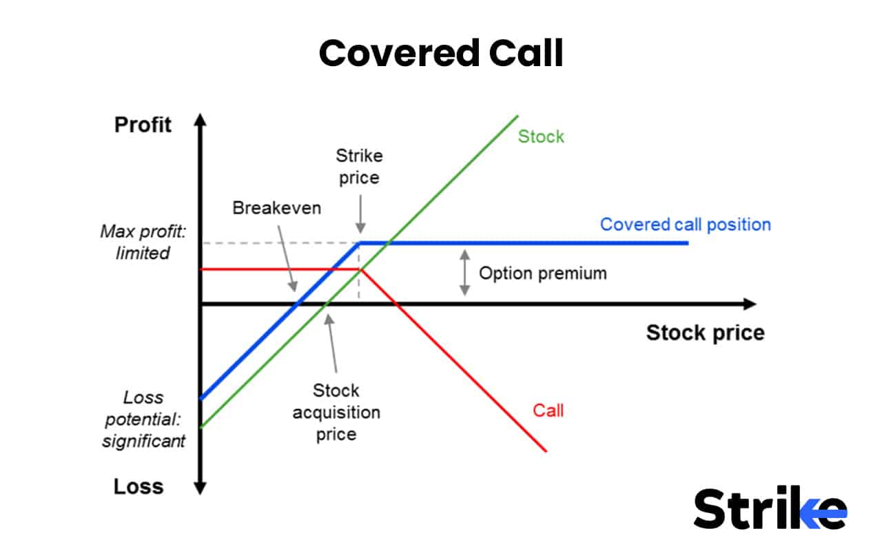 Options Strategies List 2026: 50 Setups with Example, Payoff, Classification Guide for Option Traders 102 Covered Call