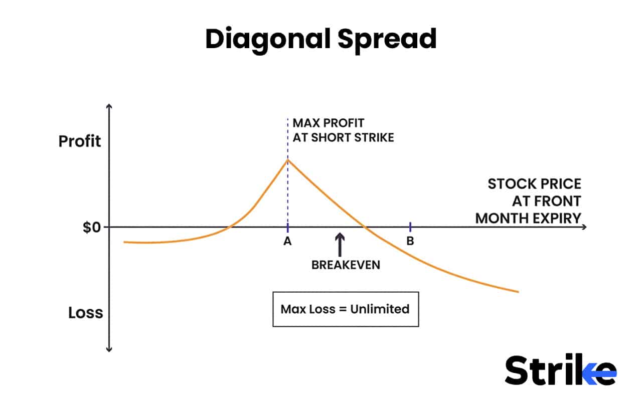 Options Strategies List 2026: 50 Setups with Example, Payoff, Classification Guide for Option Traders 125 Diagonal Spread