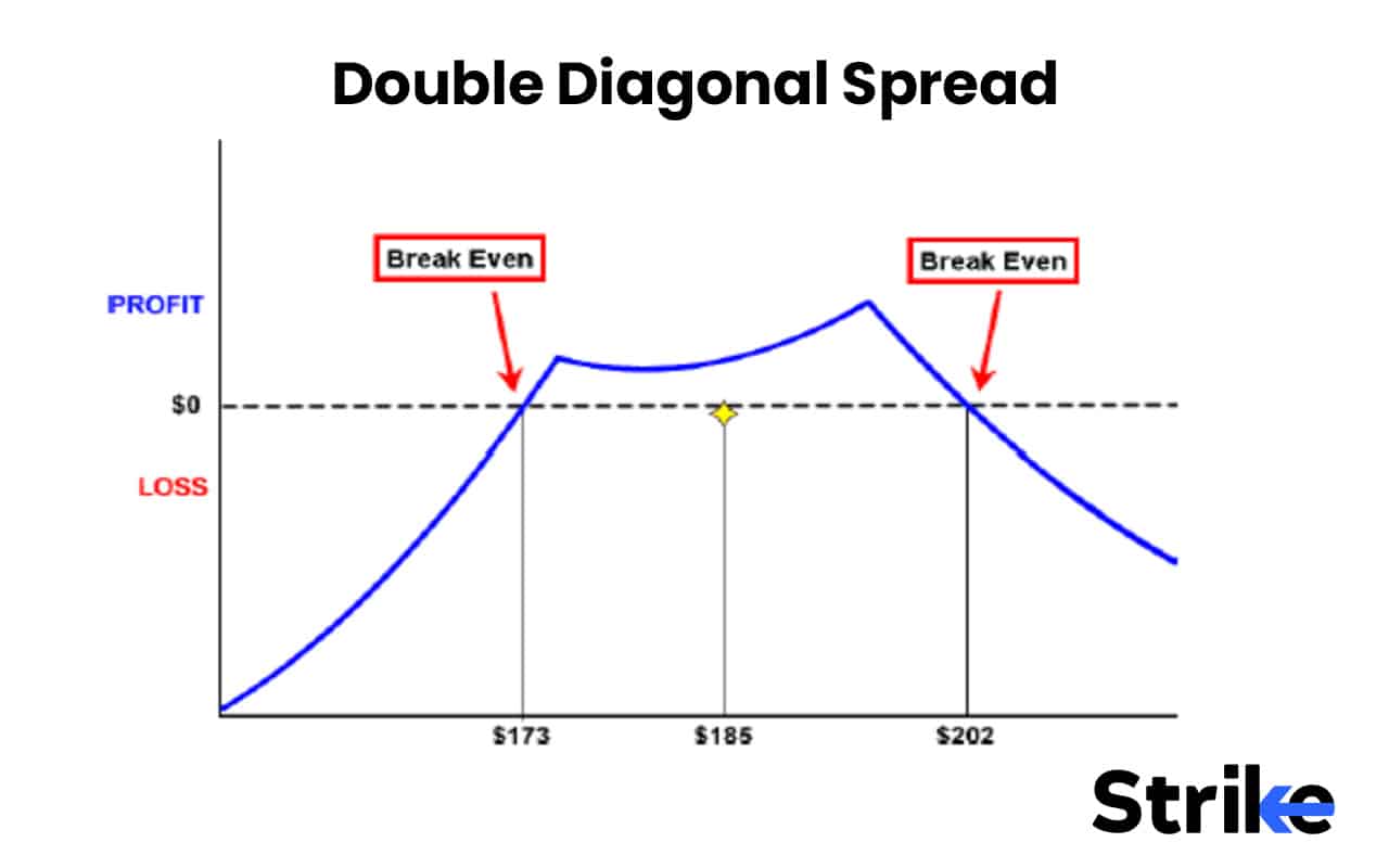Options Strategies List 2026: 50 Setups with Example, Payoff, Classification Guide for Option Traders 126 Double Diagonal Spread