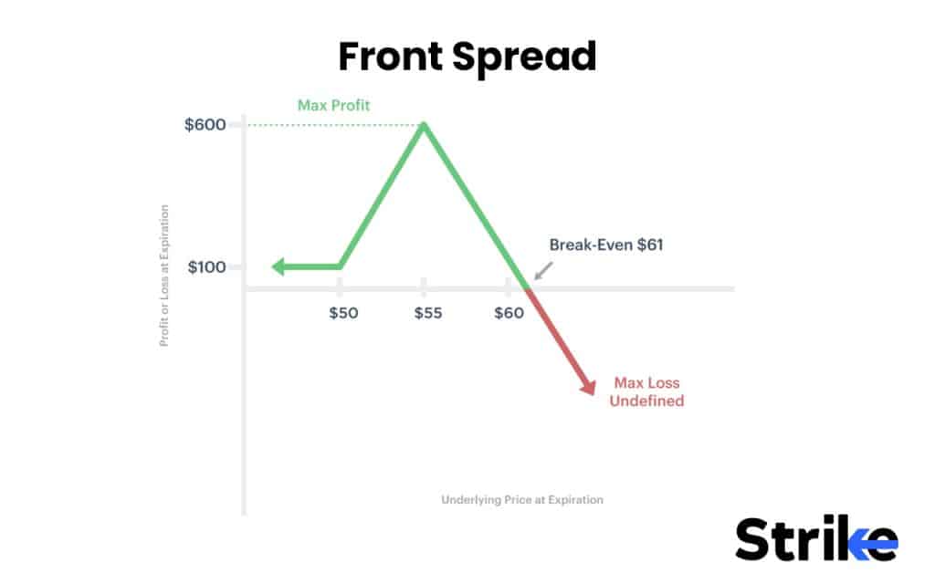 Options Strategies List 2026: 50 Setups with Example, Payoff, Classification Guide for Option Traders 131 Front Spread