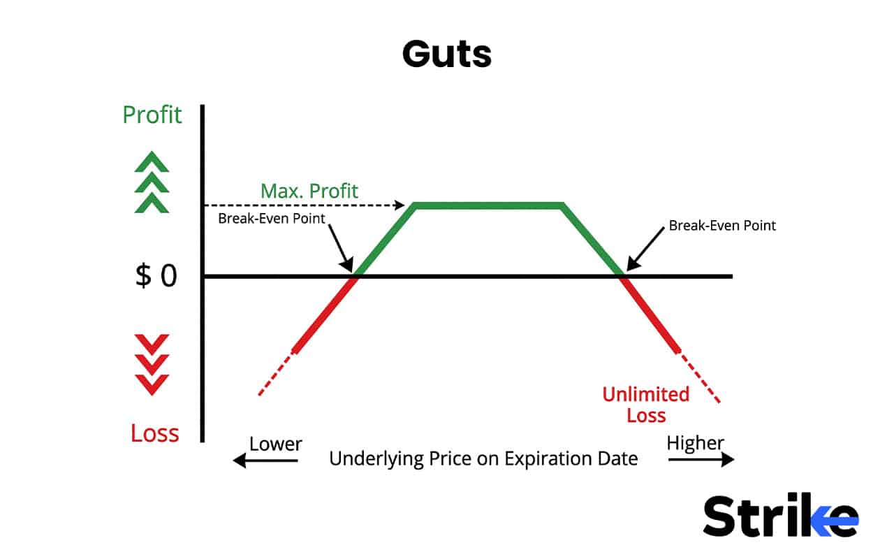 Options Strategies List 2026: 50 Setups with Example, Payoff, Classification Guide for Option Traders 133 Guts
