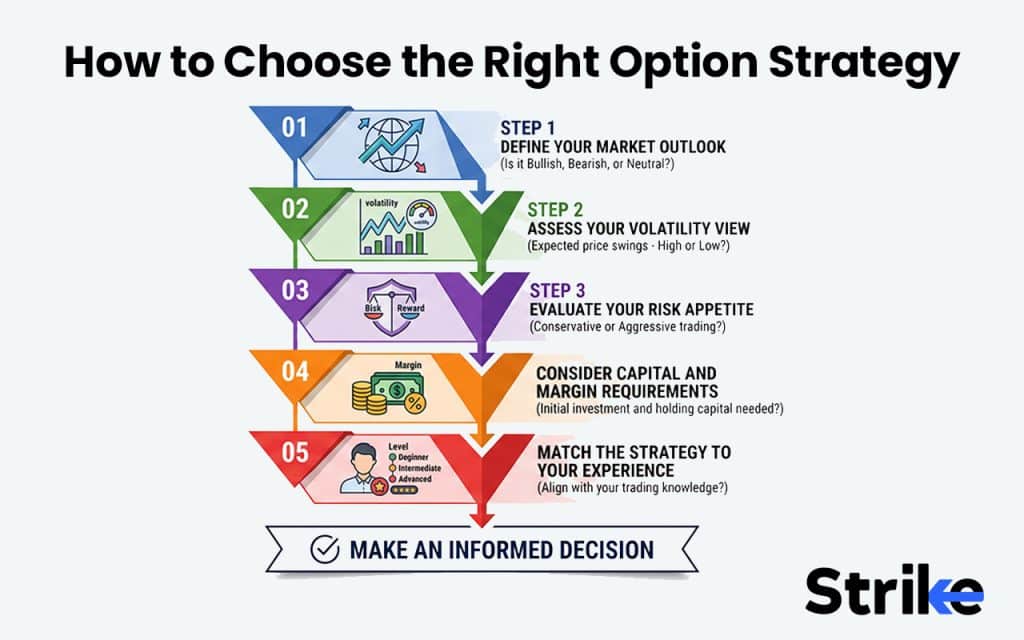 Options Strategies List 2026: 50 Setups with Example, Payoff, Classification Guide for Option Traders 147 How to Choose the Right Option Strategy