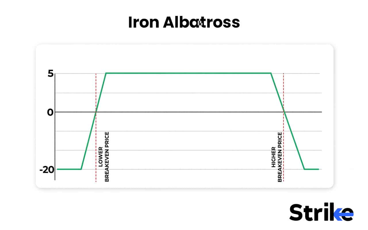 Options Strategies List 2026: 50 Setups with Example, Payoff, Classification Guide for Option Traders 134 Iron Albatross