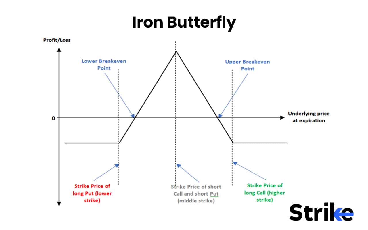 Options Strategies List 2026: 50 Setups with Example, Payoff, Classification Guide for Option Traders 115 Iron Butterfly
