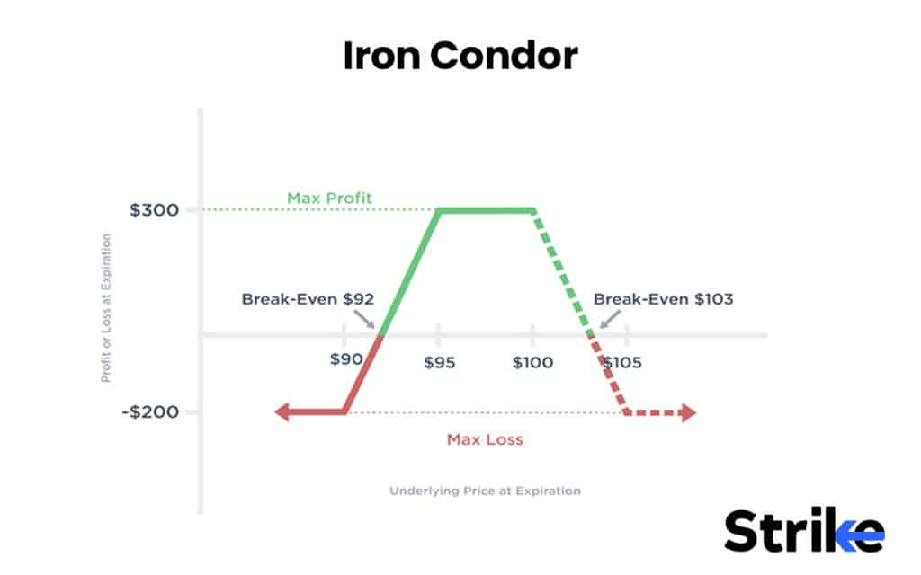 Options Strategies List 2026: 50 Setups with Example, Payoff, Classification Guide for Option Traders 114 Iron Condor