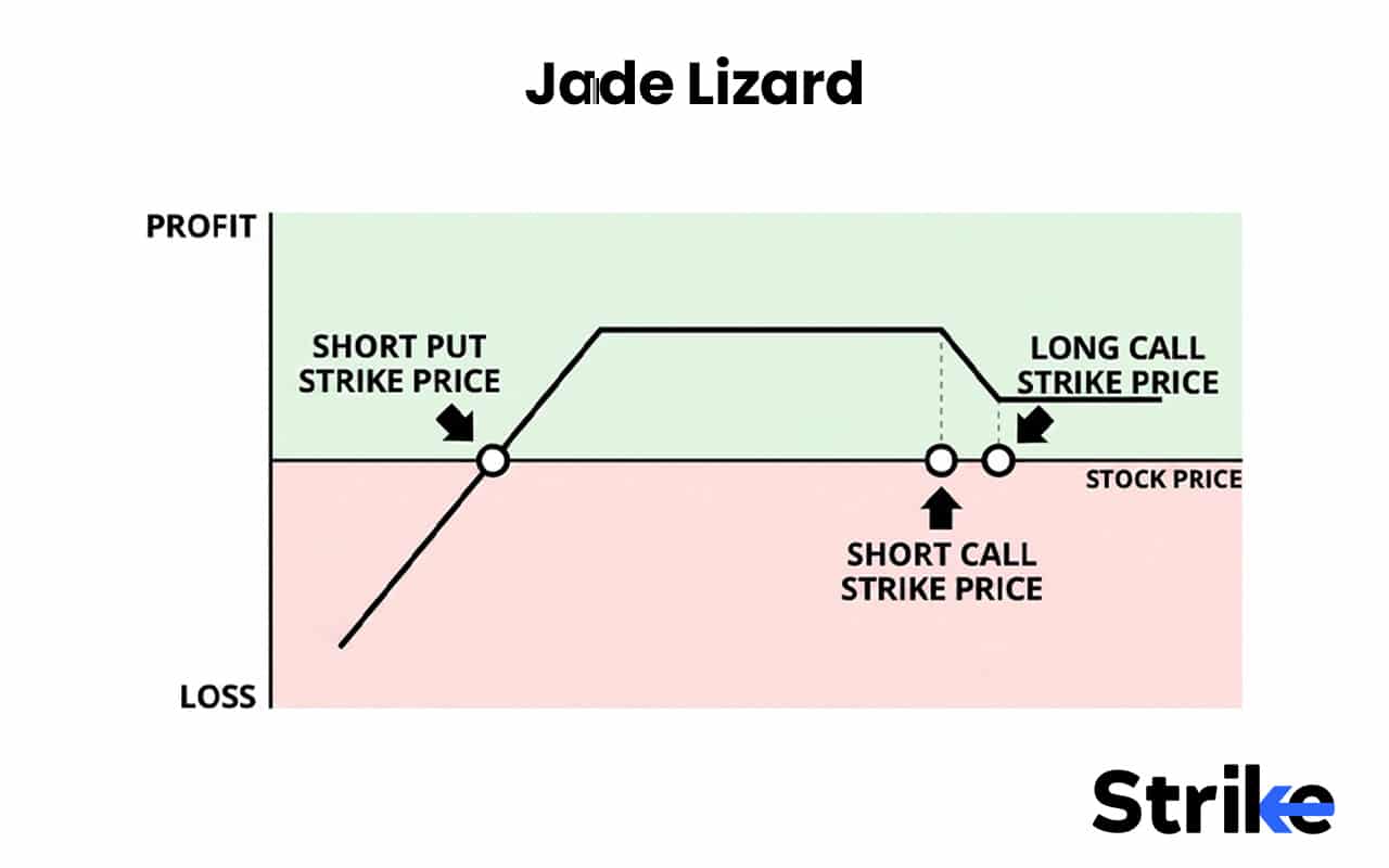 Options Strategies List 2026: 50 Setups with Example, Payoff, Classification Guide for Option Traders 118 Jade Lizard