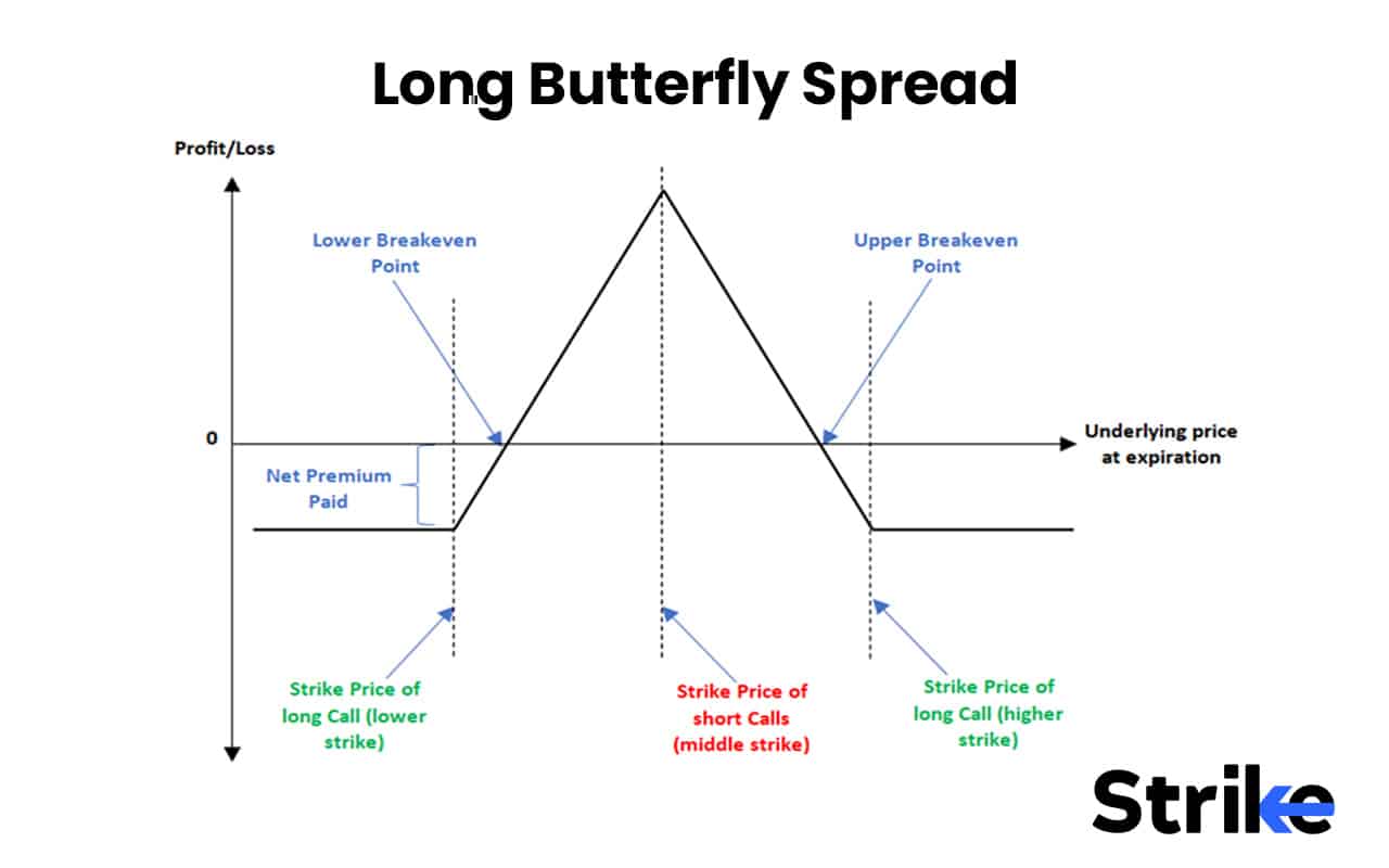 Options Strategies List 2026: 50 Setups with Example, Payoff, Classification Guide for Option Traders 116 Long Butterfly Spread