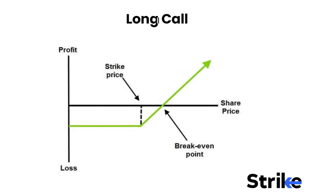 Options Strategies List 2026: 50 Setups with Example, Payoff, Classification Guide for Option Traders 99 Long Call