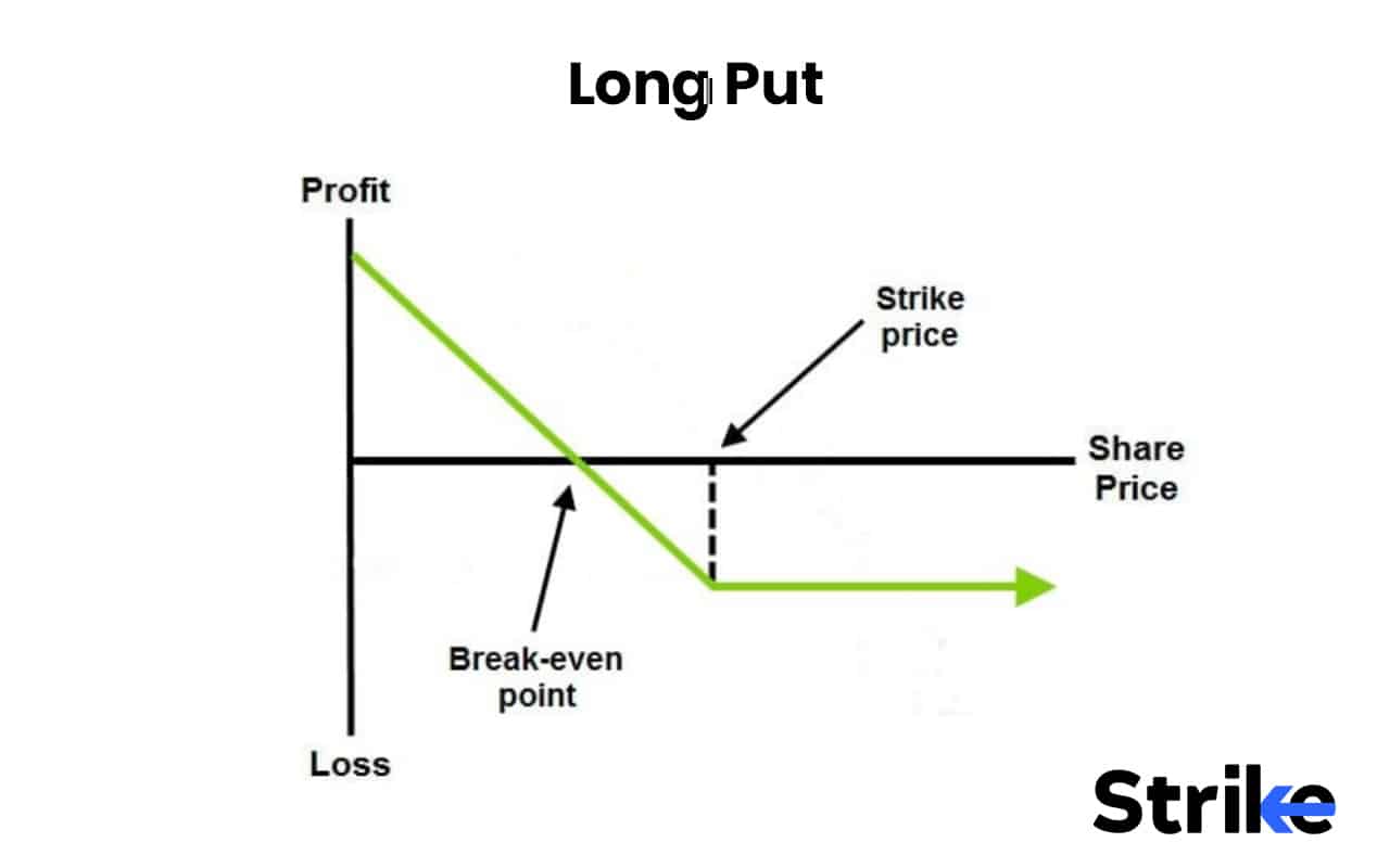 Options Strategies List 2026: 50 Setups with Example, Payoff, Classification Guide for Option Traders 106 Long Put