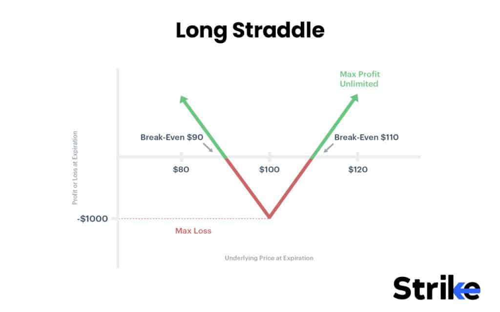 Options Strategies List 2026: 50 Setups with Example, Payoff, Classification Guide for Option Traders 119 Long Straddle