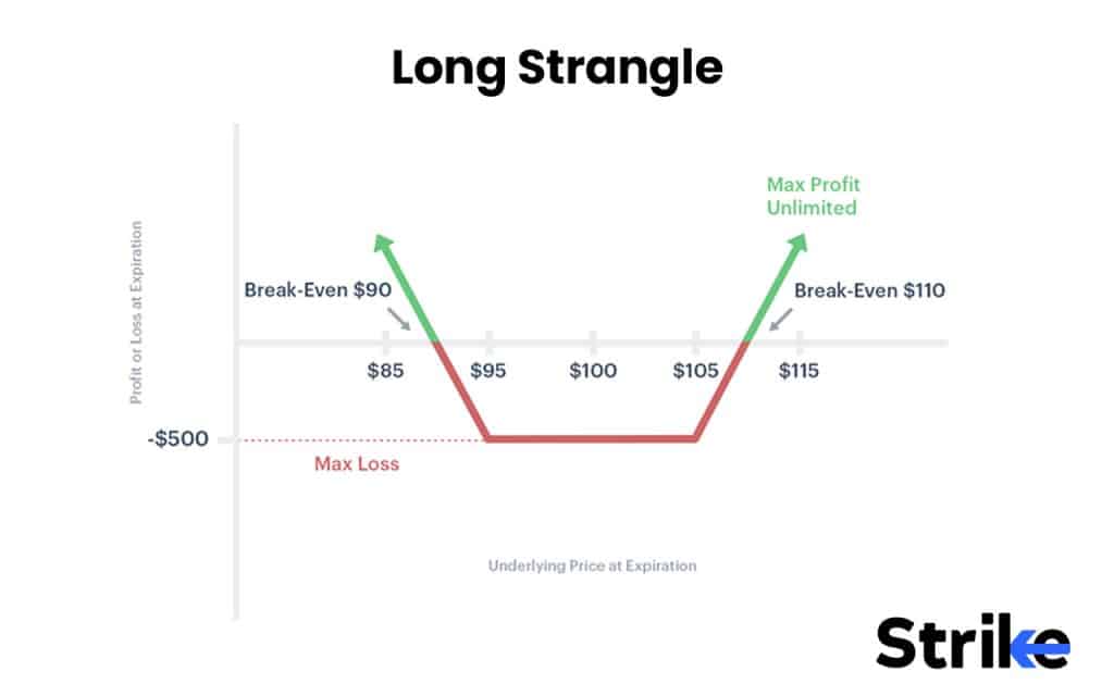 Options Strategies List 2026: 50 Setups with Example, Payoff, Classification Guide for Option Traders 120 Long Strangle
