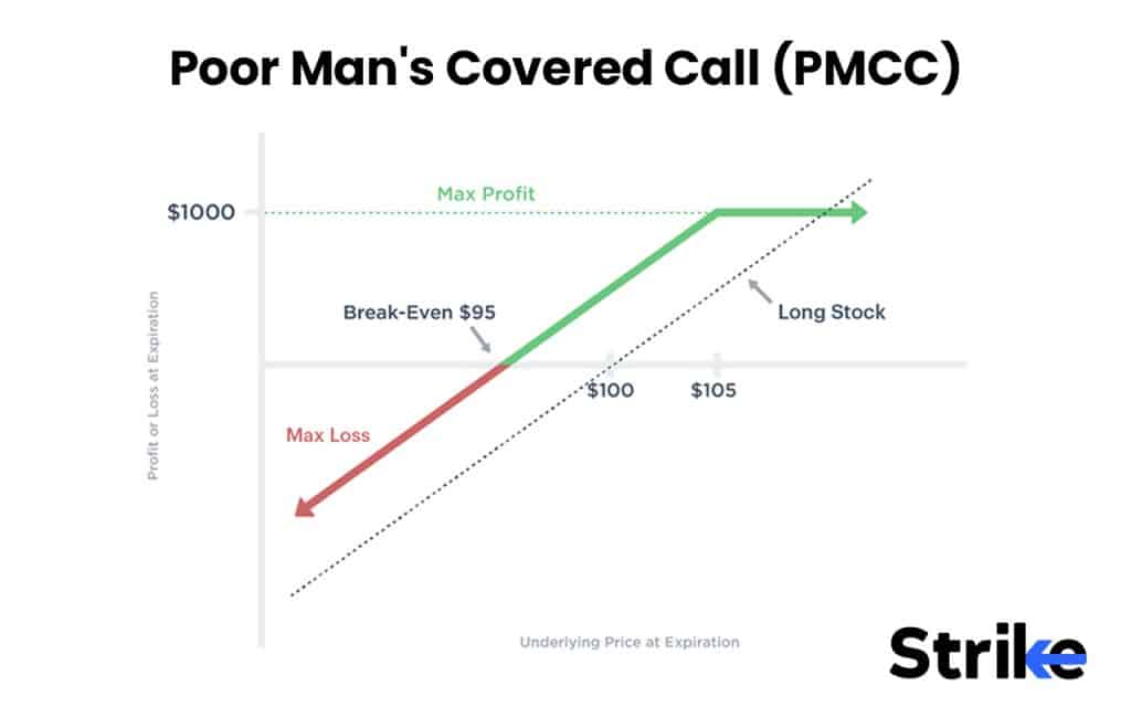 Options Strategies List 2026: 50 Setups with Example, Payoff, Classification Guide for Option Traders 144 Poor Man's Covered Call (PMCC)