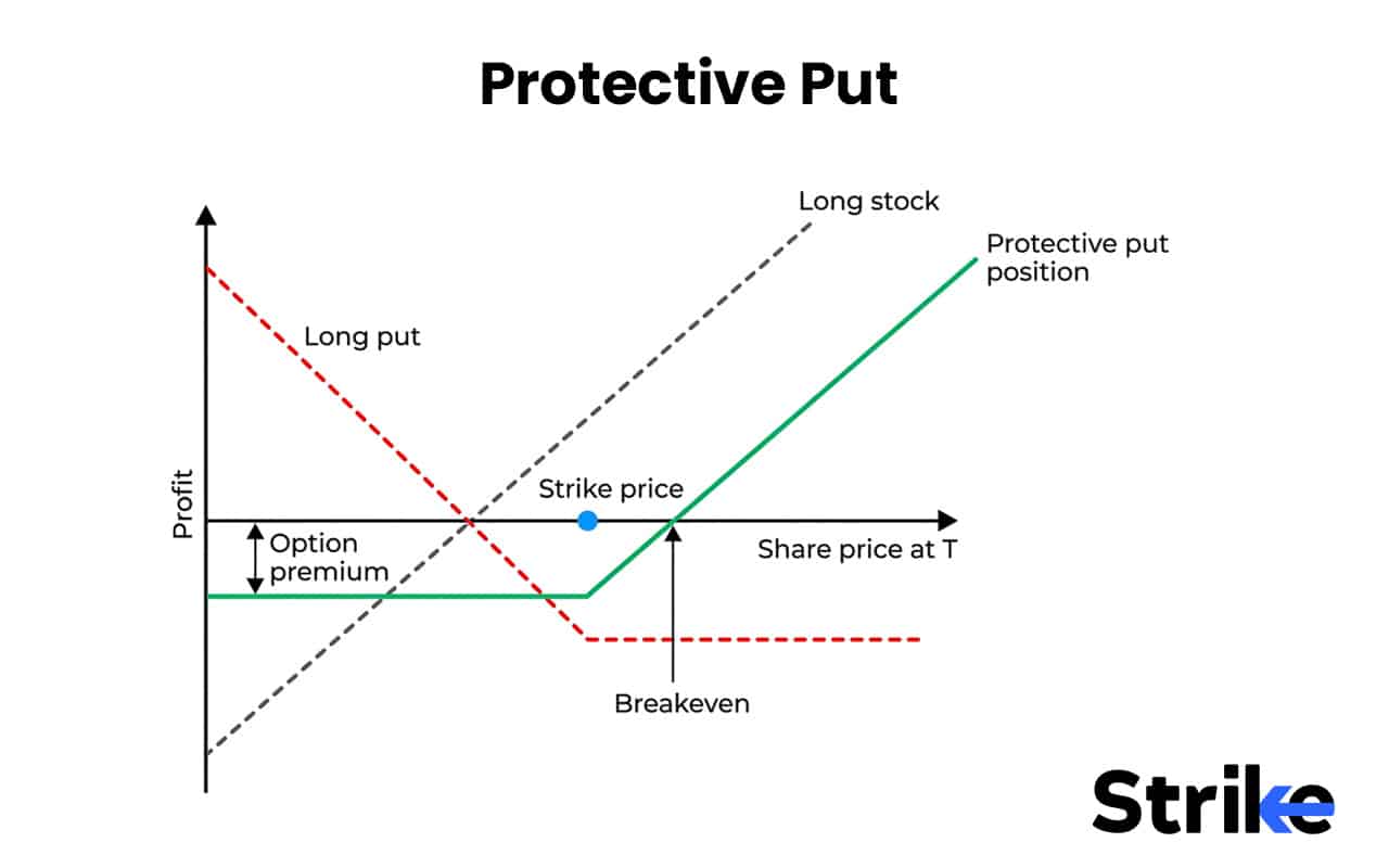 Options Strategies List 2026: 50 Setups with Example, Payoff, Classification Guide for Option Traders 109 Protective Put