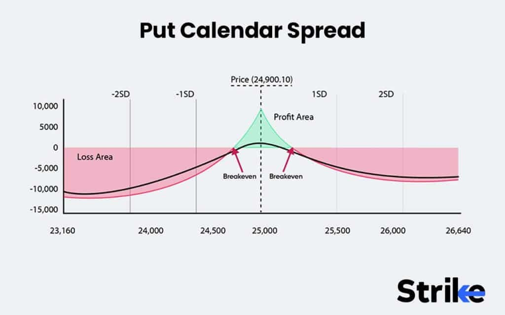 Options Strategies List 2026: 50 Setups with Example, Payoff, Classification Guide for Option Traders 141 Put Calendar Spread