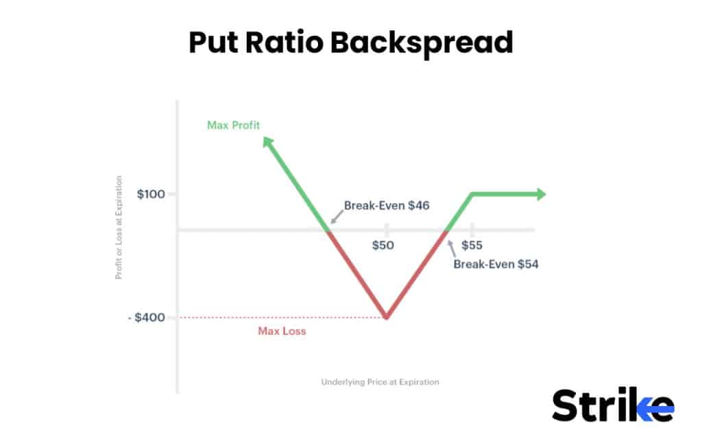 Options Strategies List 2026: 50 Setups with Example, Payoff, Classification Guide for Option Traders 110 Put Ratio Backspread