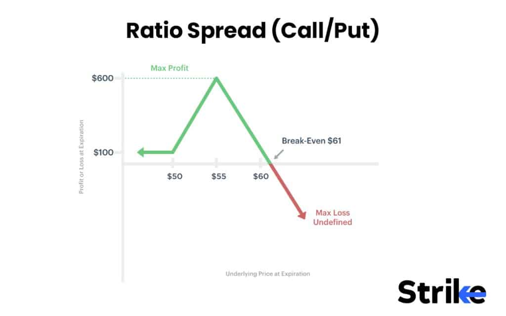 Options Strategies List 2026: 50 Setups with Example, Payoff, Classification Guide for Option Traders 130 Ratio Spread (Call/Put)