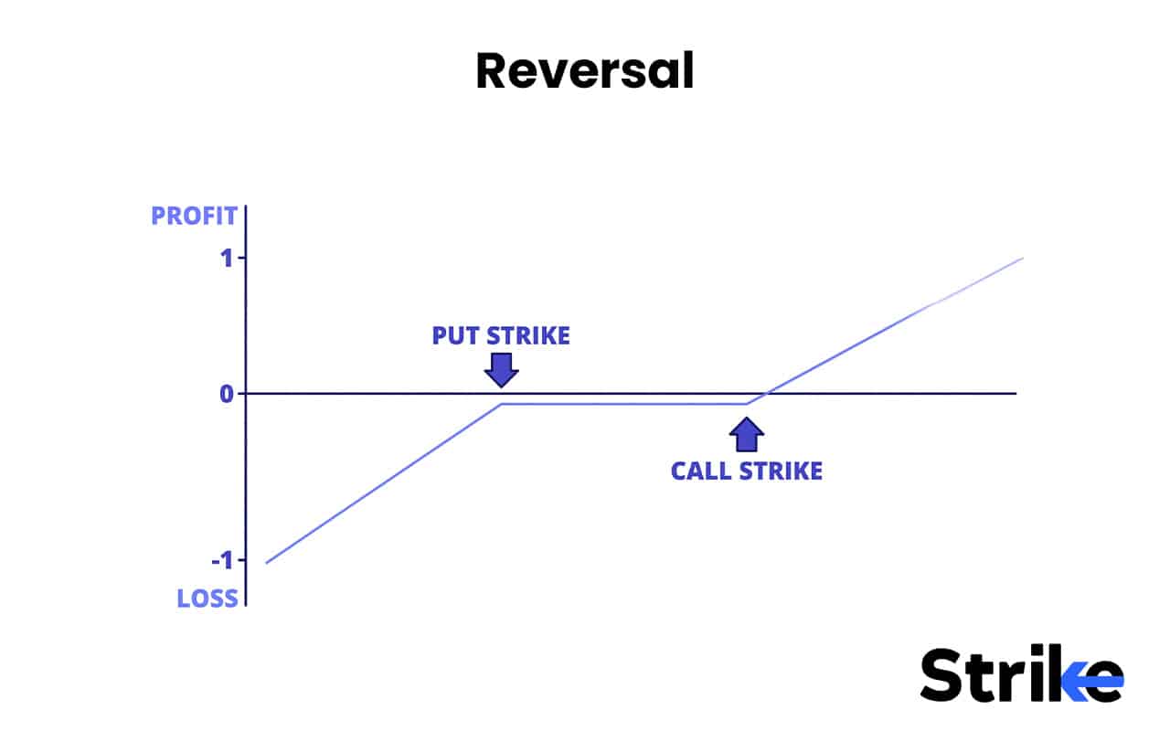 Options Strategies List 2026: 50 Setups with Example, Payoff, Classification Guide for Option Traders 140 Reversal