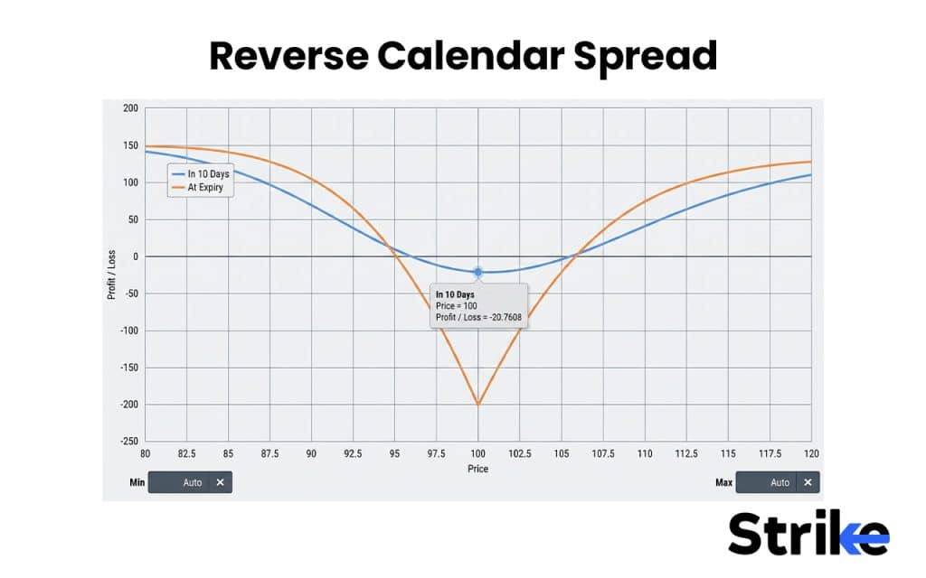 Options Strategies List 2026: 50 Setups with Example, Payoff, Classification Guide for Option Traders 142 Reverse Calendar Spread