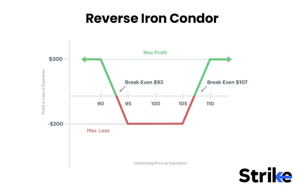 Options Strategies List 2026: 50 Setups with Example, Payoff, Classification Guide for Option Traders 121 Reverse Iron Condor