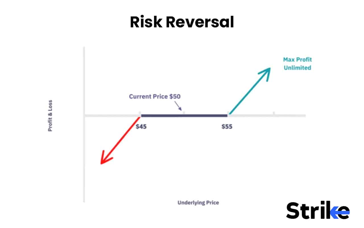 Options Strategies List 2026: 50 Setups with Example, Payoff, Classification Guide for Option Traders 105 Risk Reversal
