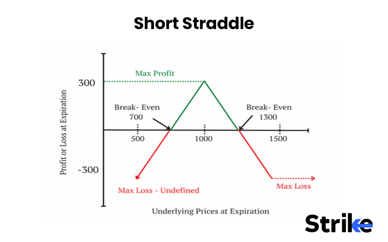 Options Strategies List 2026: 50 Setups with Example, Payoff, Classification Guide for Option Traders 112 Short Straddle