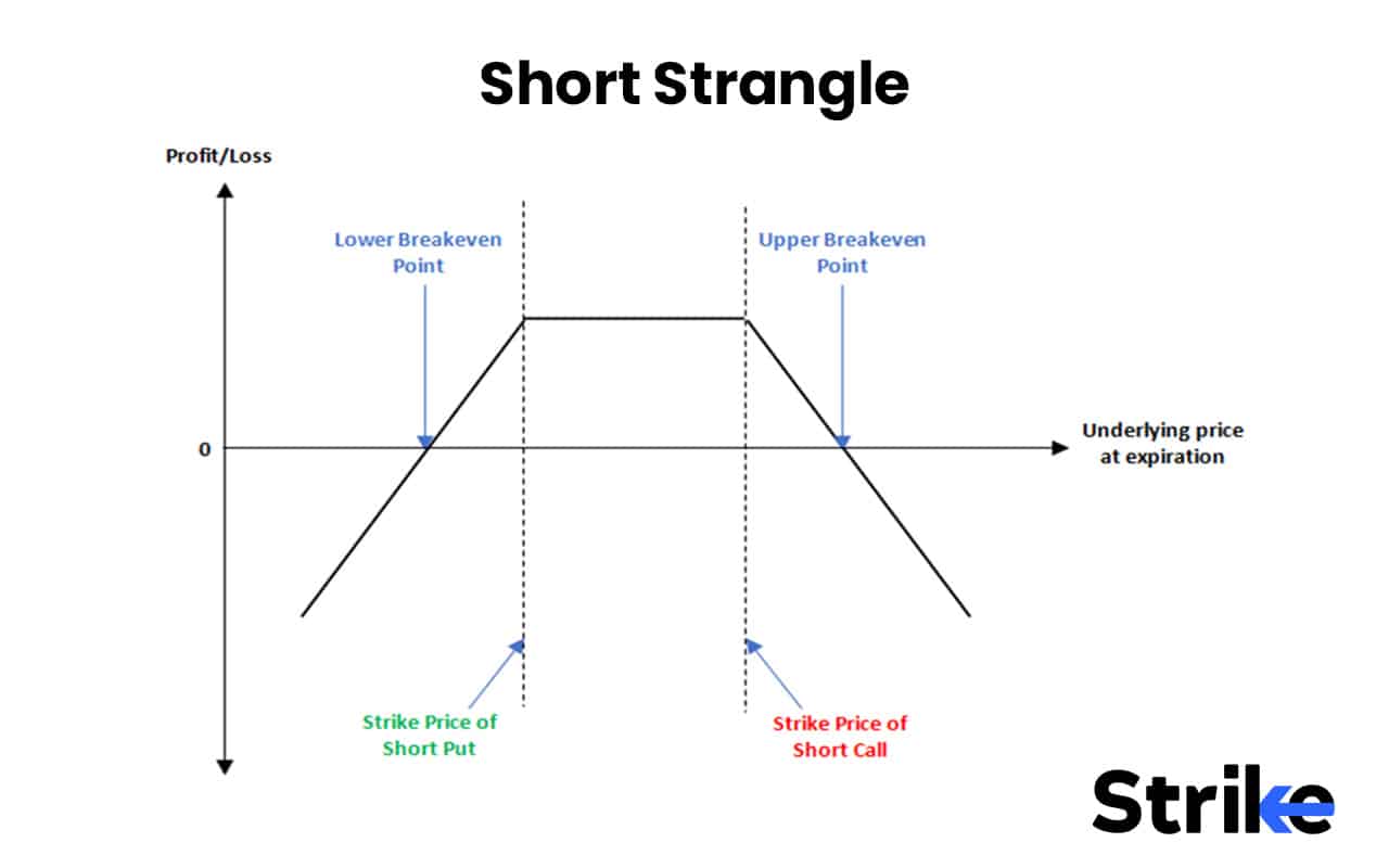 Options Strategies List 2026: 50 Setups with Example, Payoff, Classification Guide for Option Traders 113 Short Strangle