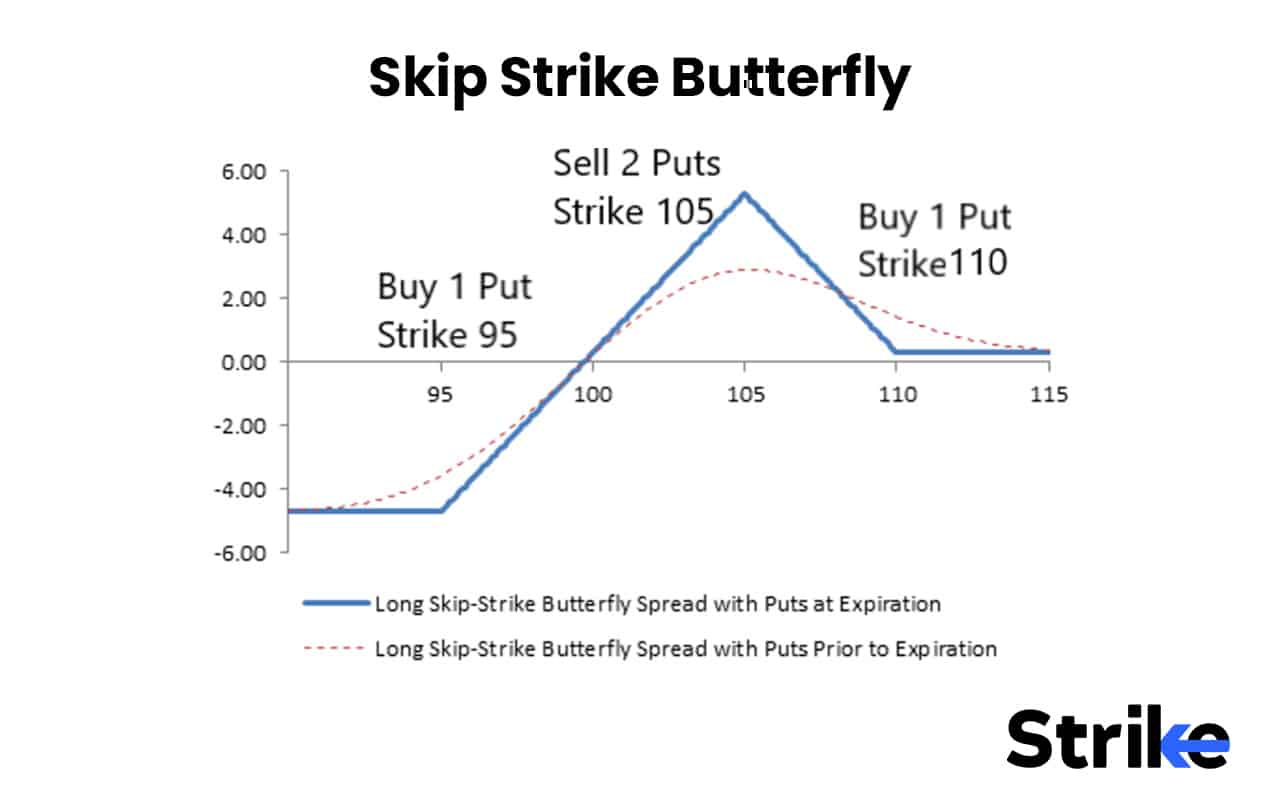 Options Strategies List 2026: 50 Setups with Example, Payoff, Classification Guide for Option Traders 129 Skip Strike Butterfly