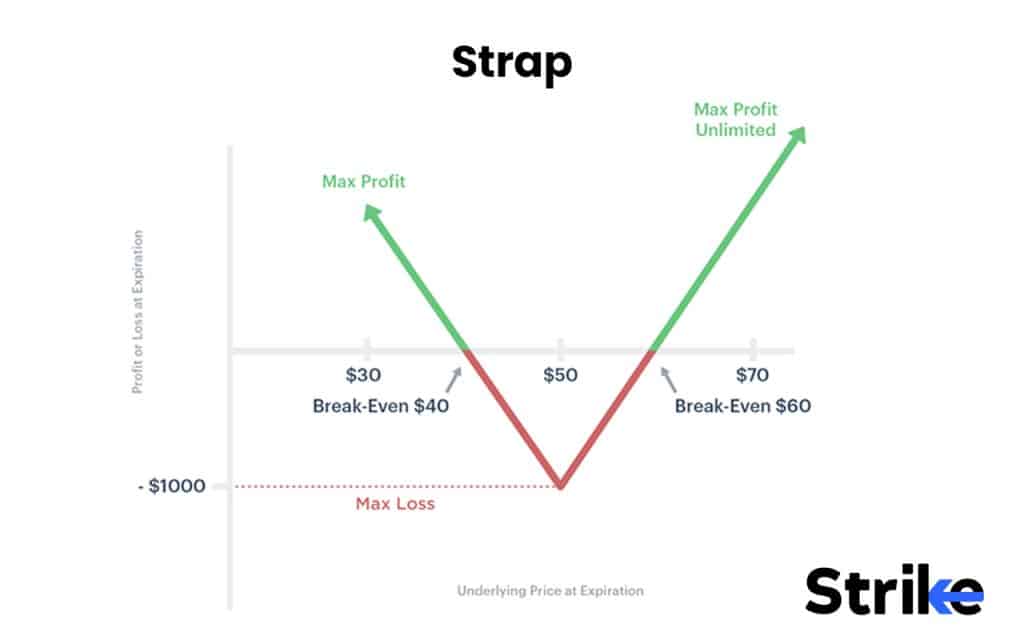 Options Strategies List 2026: 50 Setups with Example, Payoff, Classification Guide for Option Traders 123 Strap