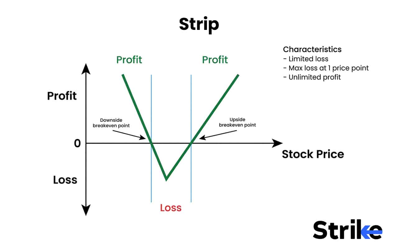 Options Strategies List 2026: 50 Setups with Example, Payoff, Classification Guide for Option Traders 122 Strip