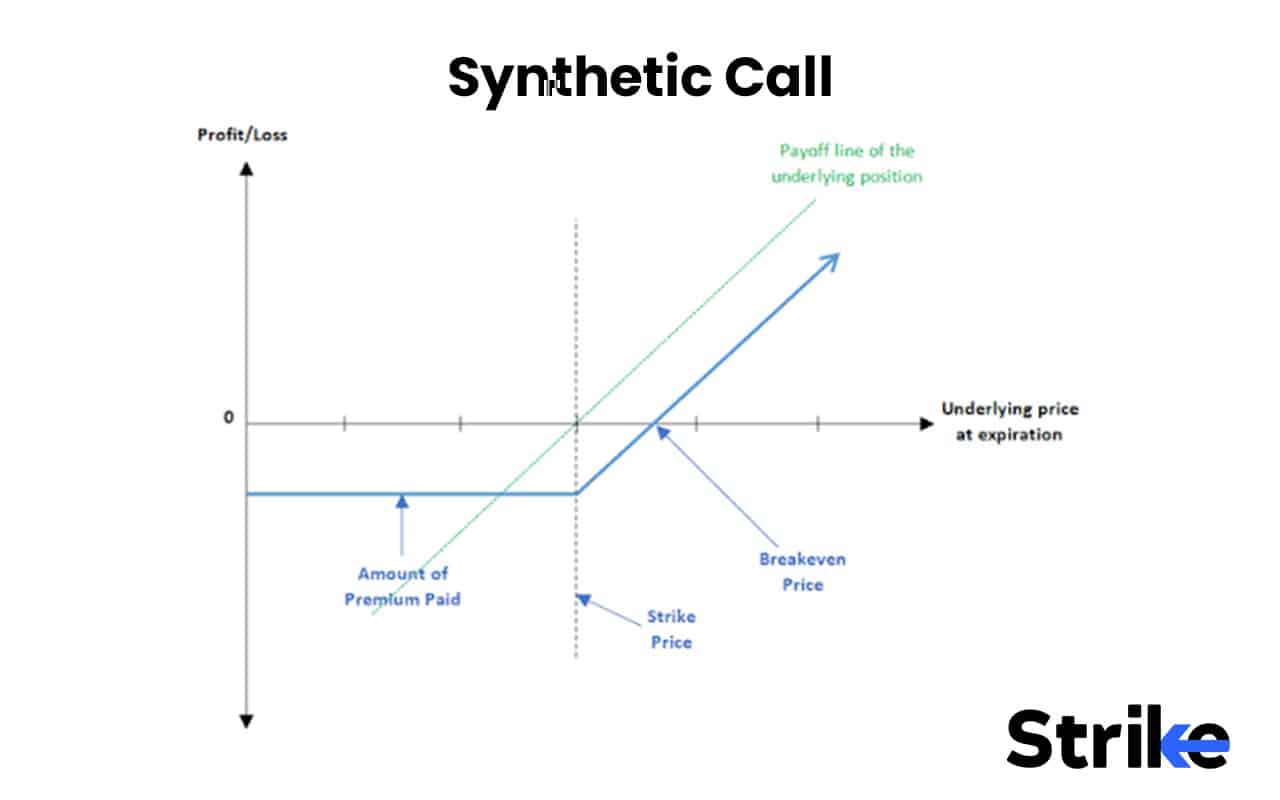 Options Strategies List 2026: 50 Setups with Example, Payoff, Classification Guide for Option Traders 137 Synthetic Call