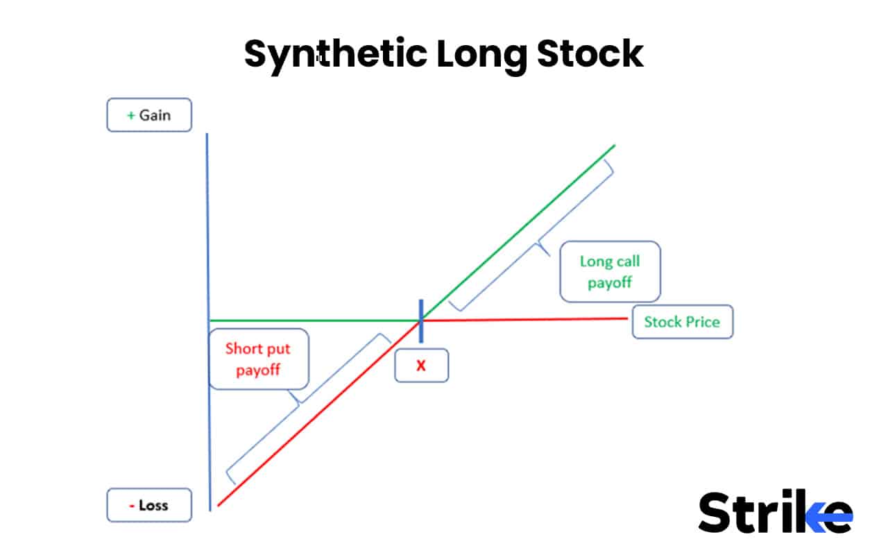 Options Strategies List 2026: 50 Setups with Example, Payoff, Classification Guide for Option Traders 135 Synthetic Long Stock
