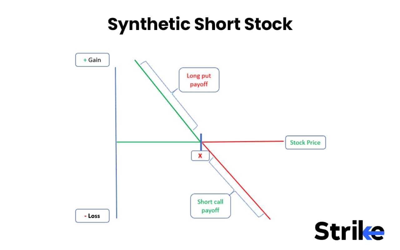 Options Strategies List 2026: 50 Setups with Example, Payoff, Classification Guide for Option Traders 136 Synthetic Short Stock